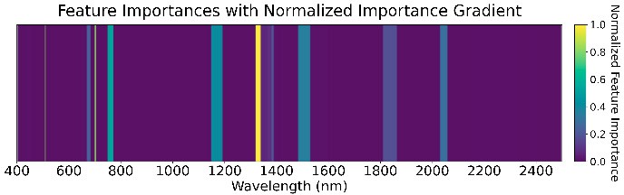 Feature importance 1568 GDD