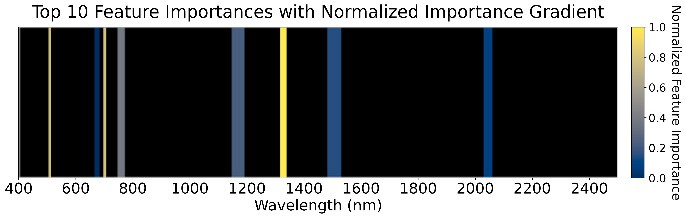 Feature importance 1568 GDD model 2