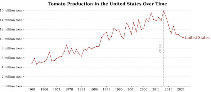 Historical trend of United States tomato production
