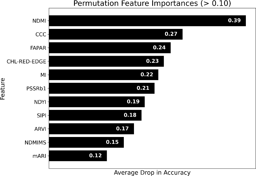 Permutation feature importance - NDMI, CCC, FAPAR, CHL-RED-EDGE