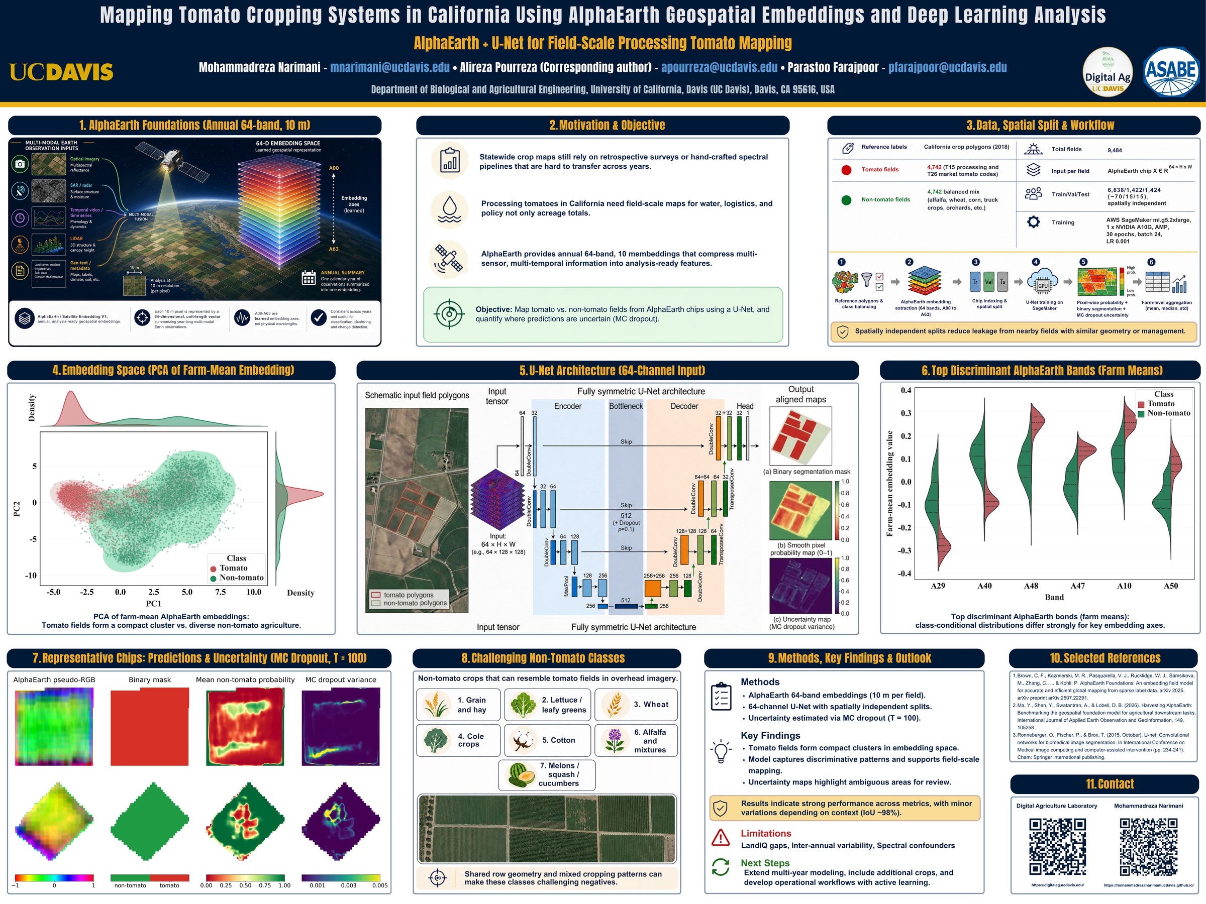 Mohammadreza Narimani ASABE 2026 research poster about mapping California processing tomato fields with AlphaEarth geospatial embeddings, U-Net deep learning, and uncertainty estimation