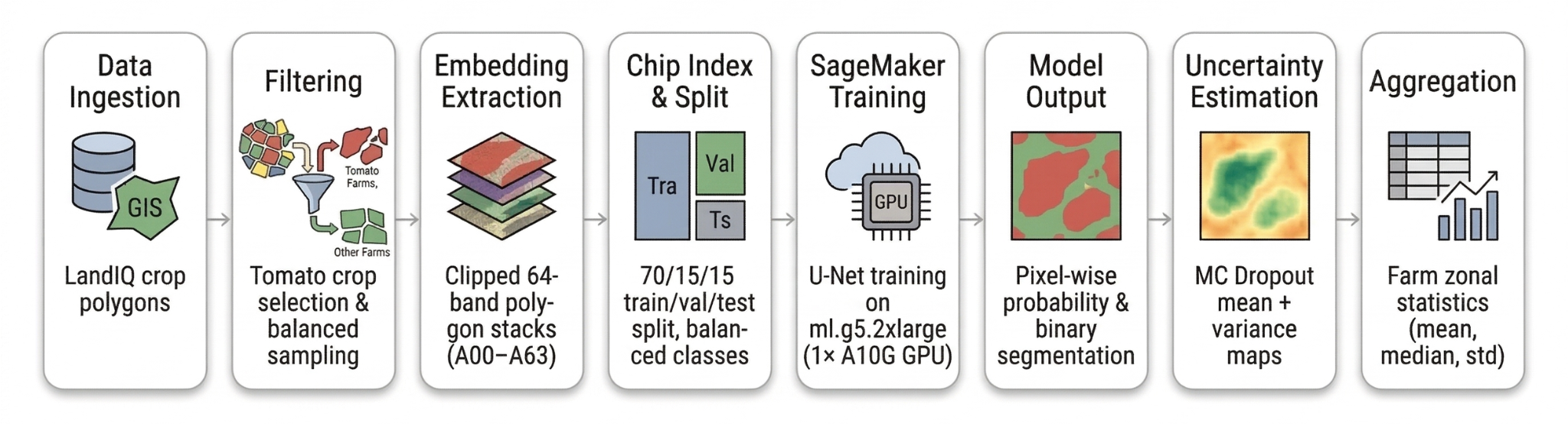 End-to-end AlphaEarth tomato mapping workflow from LandIQ crop polygons through U-Net training, uncertainty estimation, and farm-level aggregation