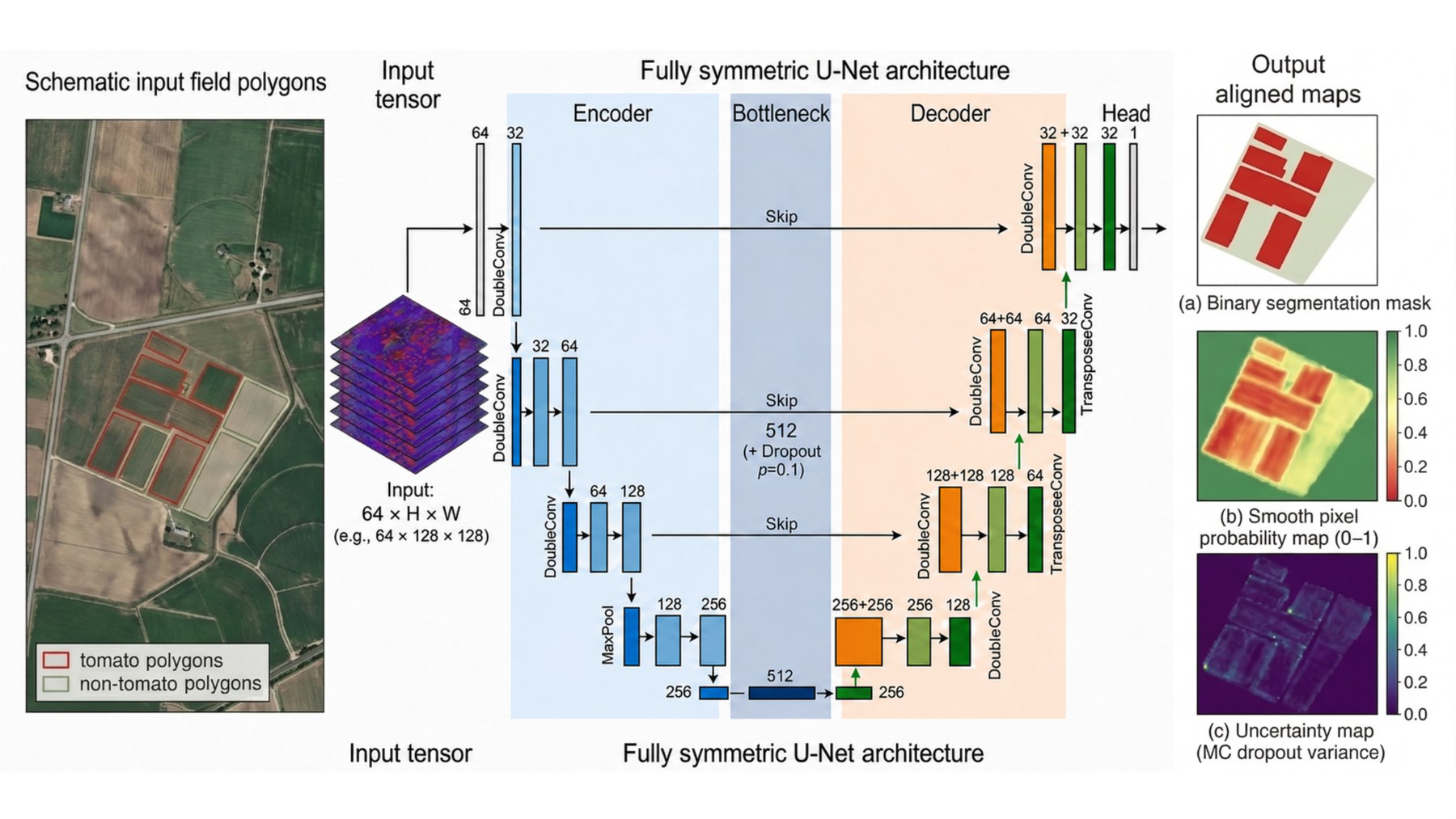 Fully symmetric 64-channel U-Net architecture with AlphaEarth input tensor, segmentation mask, probability map, and Monte Carlo dropout uncertainty map